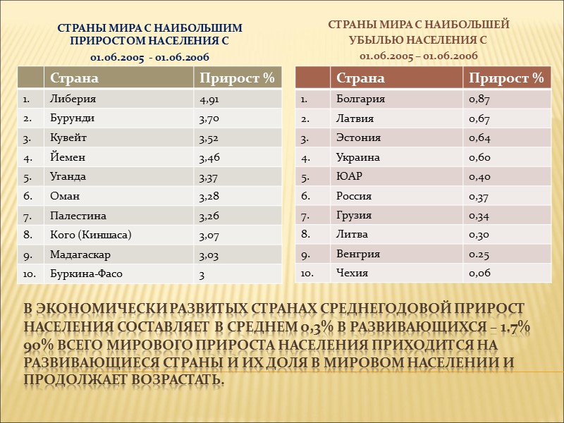 В экономически развитых странах среднегодовой прирост населения составляет в среднем 0,3% в развивающихся –